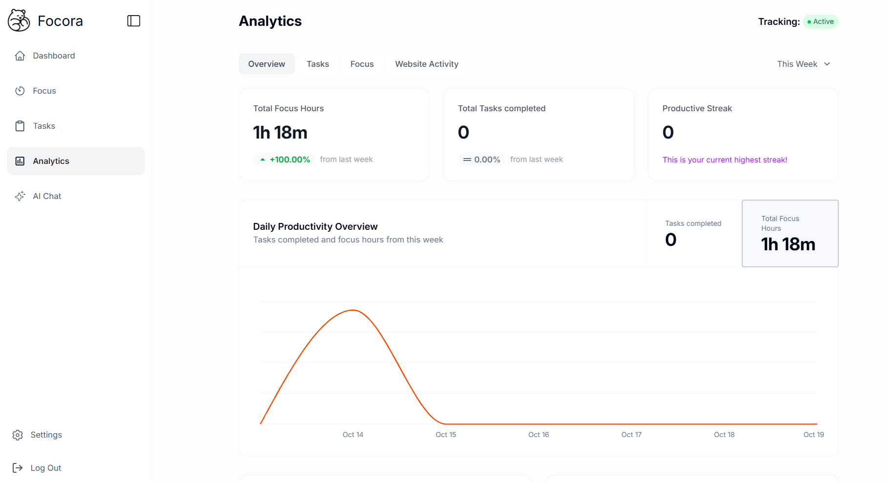 Productivity visualization